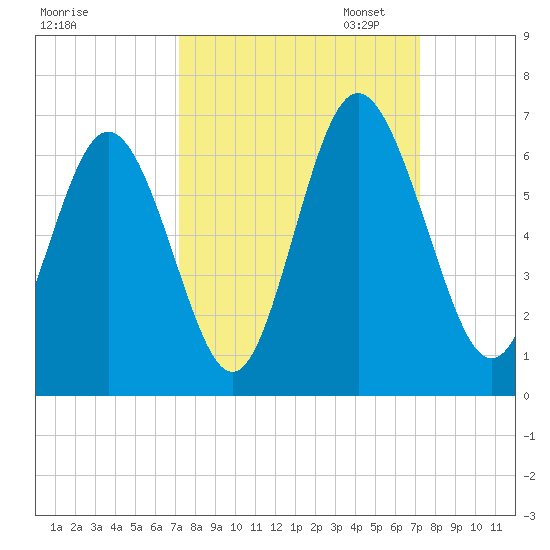 Cowen Creek bridge tide chart for Wednesday, September 25, 2024
