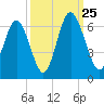 Cowen Creek bridge tide chart for Wednesday, September 25, 2024