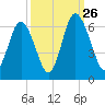 Cowen Creek bridge tide chart for Thursday, September 26, 2024