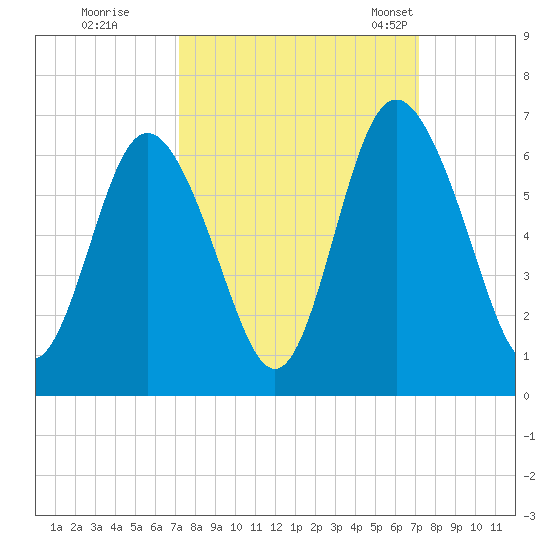 Cowen Creek bridge tide chart for Friday, September 27, 2024