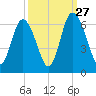 Cowen Creek bridge tide chart for Friday, September 27, 2024