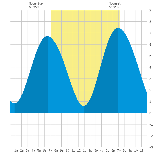 Cowen Creek bridge tide chart for Saturday, September 28, 2024