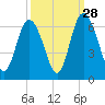 Cowen Creek bridge tide chart for Saturday, September 28, 2024