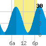 Cowen Creek bridge tide chart for Monday, September 30, 2024