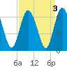 Cowen Creek bridge tide chart for Tuesday, September 3, 2024