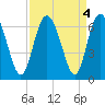 Cowen Creek bridge tide chart for Wednesday, September 4, 2024