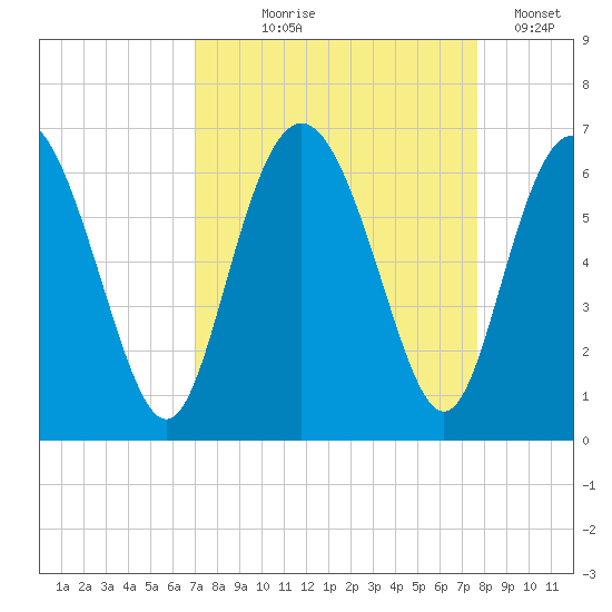 Cowen Creek bridge tide chart for Friday, September 6, 2024