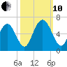 Cowen Creek bridge tide chart for Thursday, October 10, 2024