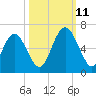 Cowen Creek bridge tide chart for Friday, October 11, 2024