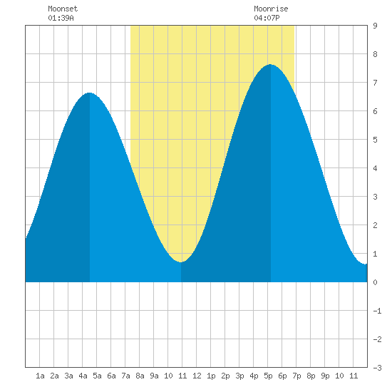 Cowen Creek bridge tide chart for Saturday, October 12, 2024