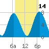 Cowen Creek bridge tide chart for Monday, October 14, 2024