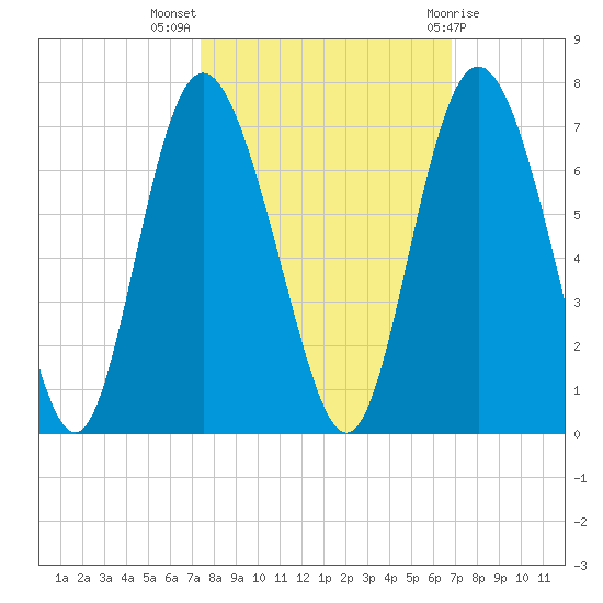 Cowen Creek bridge tide chart for Tuesday, October 15, 2024