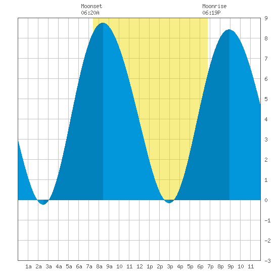 Cowen Creek bridge tide chart for Wednesday, October 16, 2024