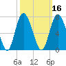 Cowen Creek bridge tide chart for Wednesday, October 16, 2024