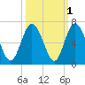 Cowen Creek bridge tide chart for Tuesday, October 1, 2024