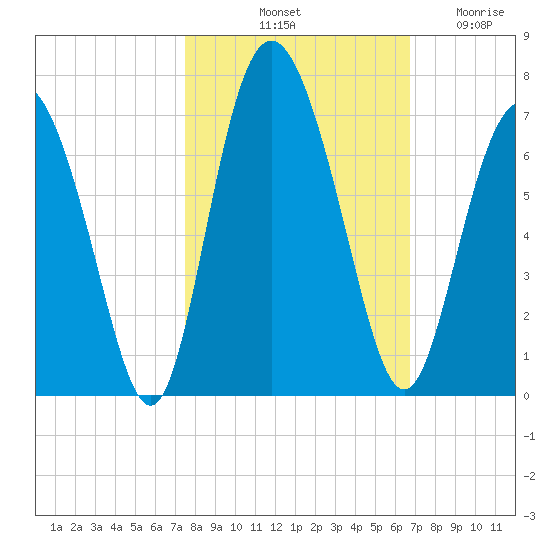 Cowen Creek bridge tide chart for Sunday, October 20, 2024