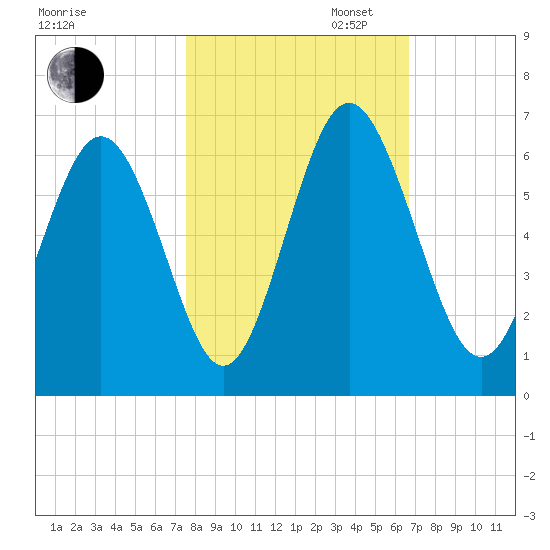 Cowen Creek bridge tide chart for Thursday, October 24, 2024