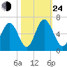 Cowen Creek bridge tide chart for Thursday, October 24, 2024