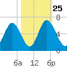 Cowen Creek bridge tide chart for Friday, October 25, 2024