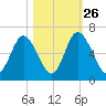 Cowen Creek bridge tide chart for Saturday, October 26, 2024