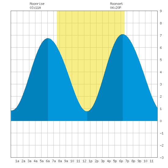 Cowen Creek bridge tide chart for Sunday, October 27, 2024