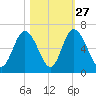 Cowen Creek bridge tide chart for Sunday, October 27, 2024