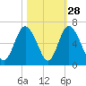 Cowen Creek bridge tide chart for Monday, October 28, 2024
