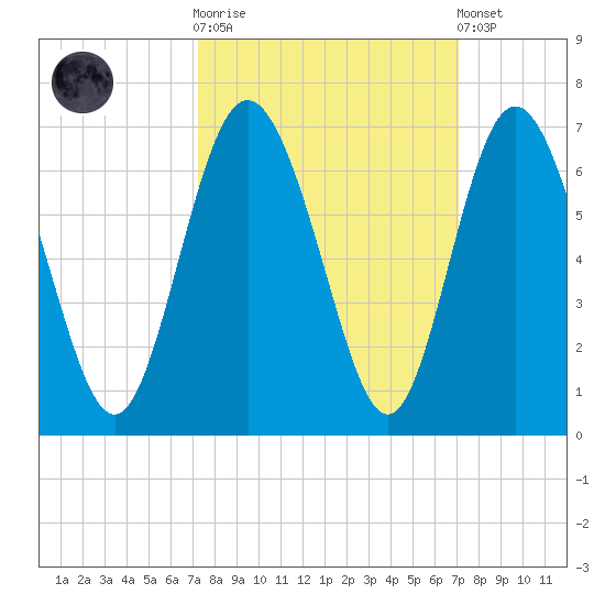 Cowen Creek bridge tide chart for Wednesday, October 2, 2024