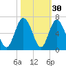 Cowen Creek bridge tide chart for Wednesday, October 30, 2024
