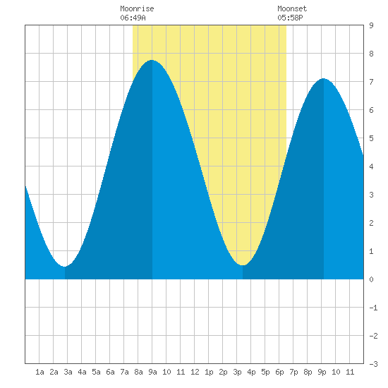 Cowen Creek bridge tide chart for Thursday, October 31, 2024