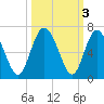 Cowen Creek bridge tide chart for Thursday, October 3, 2024