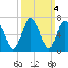 Cowen Creek bridge tide chart for Friday, October 4, 2024