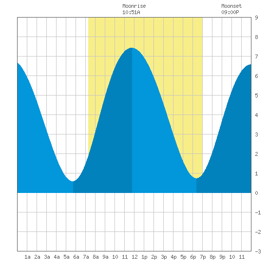 Cowen Creek bridge tide chart for Sunday, October 6, 2024