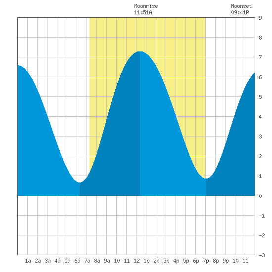 Cowen Creek bridge tide chart for Monday, October 7, 2024