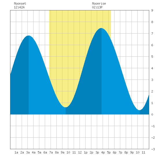 Cowen Creek bridge tide chart for Sunday, November 10, 2024