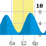 Cowen Creek bridge tide chart for Sunday, November 10, 2024