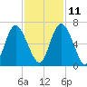 Cowen Creek bridge tide chart for Monday, November 11, 2024