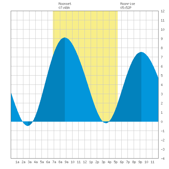 Cowen Creek bridge tide chart for Saturday, November 16, 2024
