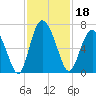 Cowen Creek bridge tide chart for Monday, November 18, 2024