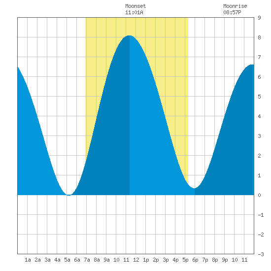 Cowen Creek bridge tide chart for Tuesday, November 19, 2024