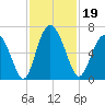 Cowen Creek bridge tide chart for Tuesday, November 19, 2024