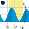 Cowen Creek bridge tide chart for Friday, November 1, 2024
