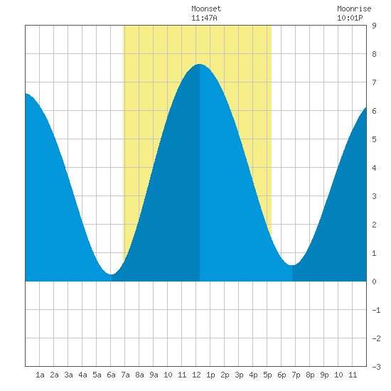 Cowen Creek bridge tide chart for Wednesday, November 20, 2024