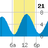 Cowen Creek bridge tide chart for Thursday, November 21, 2024