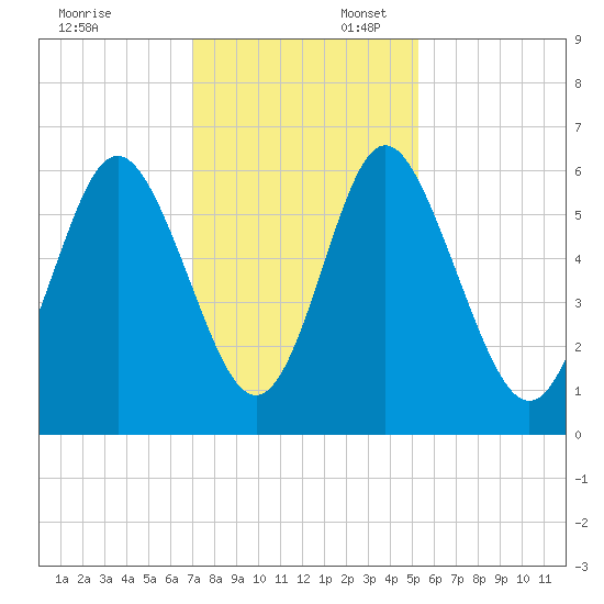 Cowen Creek bridge tide chart for Sunday, November 24, 2024