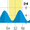 Cowen Creek bridge tide chart for Sunday, November 24, 2024