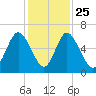 Cowen Creek bridge tide chart for Monday, November 25, 2024