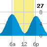 Cowen Creek bridge tide chart for Wednesday, November 27, 2024