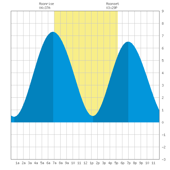 Cowen Creek bridge tide chart for Thursday, November 28, 2024