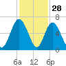 Cowen Creek bridge tide chart for Thursday, November 28, 2024